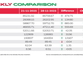 WRU12 – Weekly Market Pulse: Indian Markets Hold Ground Amid Global Volatility